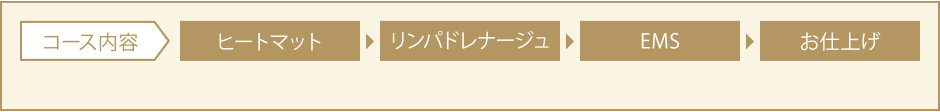 コース内容　ヒートマット　リンパドレナージュ　EMS　お仕上げ