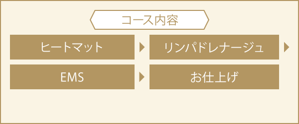コース内容　ヒートマット　リンパドレナージュ　EMS　お仕上げ